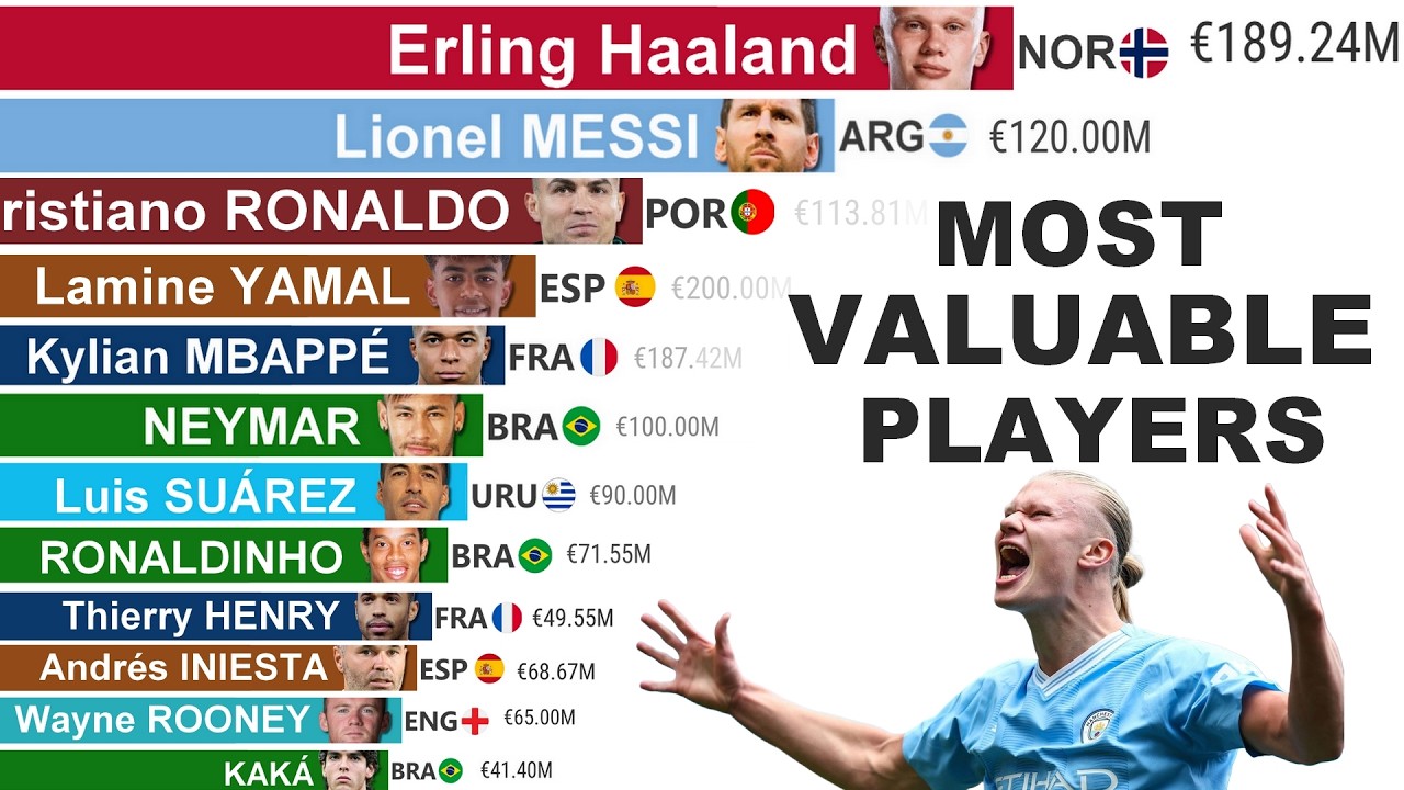 Most Valuable Football Players (2004&ndash;2026) | Transfer Market Value Race