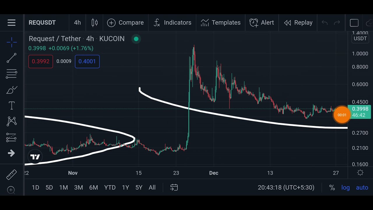 Request Price Prediction | Request Technical Analysis