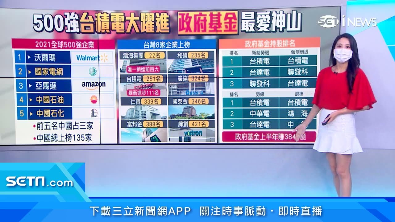 2021世界500強企業「台積電」大躍進！鴻海22名「唯一擠進百大」　台灣共8家企業上榜｜政府基金持股排名曝光！台積電穩居第一　台達電、聯發科也是最愛｜台股新聞｜訂閱 94要賺錢 看更多 財經新聞