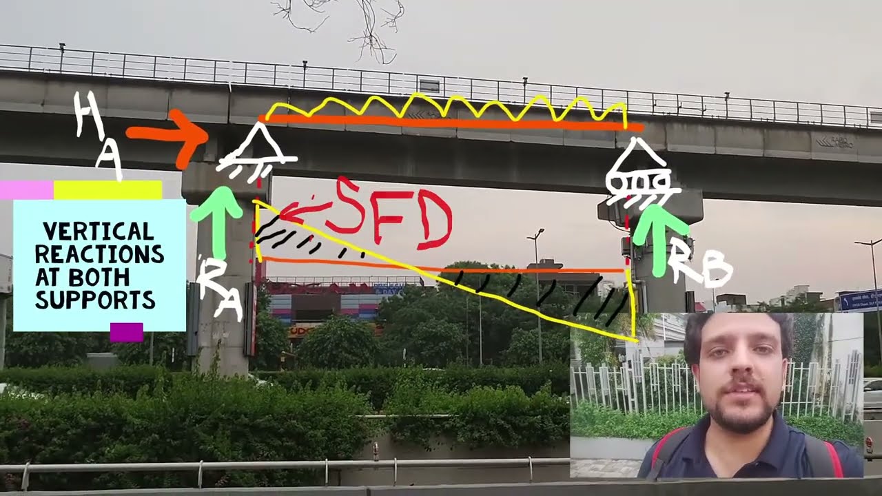 SIMPLY SUPPORTED BEAM EXAMPLES | BRIDGES | ALL ABOUT BRIDGE ENGINEERING