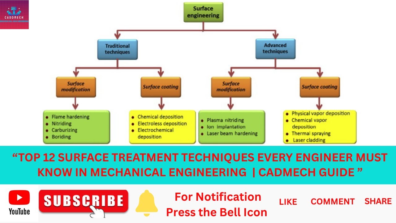 Top 12 Surface Treatment Techniques Every Engineer Must Know | CADMech Guide