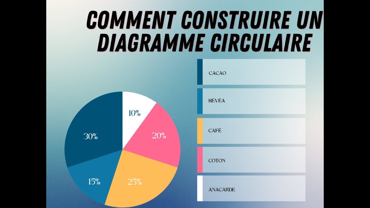 Le secret pour réussir la construction d'un diagramme circulaire à chaque fois