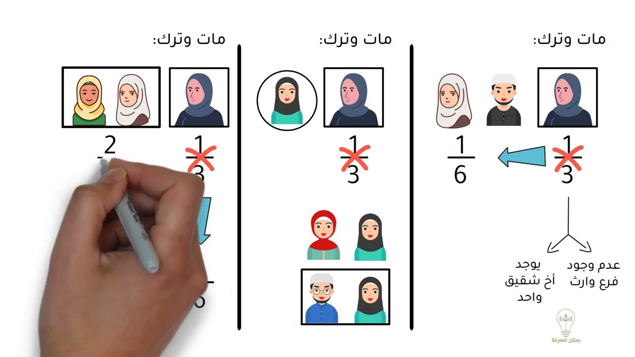 شرح أصحاب فرض الثلث  في علم الميراث بفهم دون حفظ