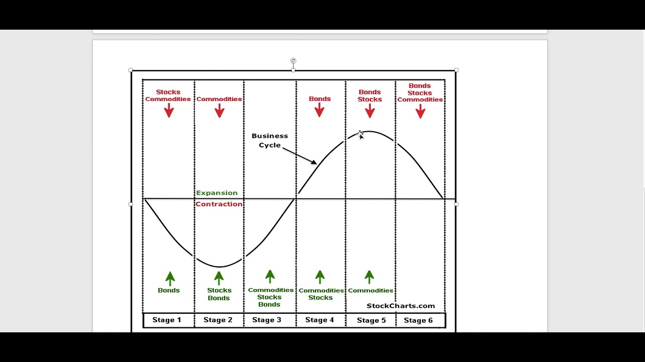 Macroeconomia e i suoi cicli economici
