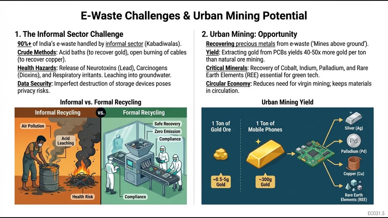 Hazardous, Biomedical, and E-Waste Management (ECO-G2.31)