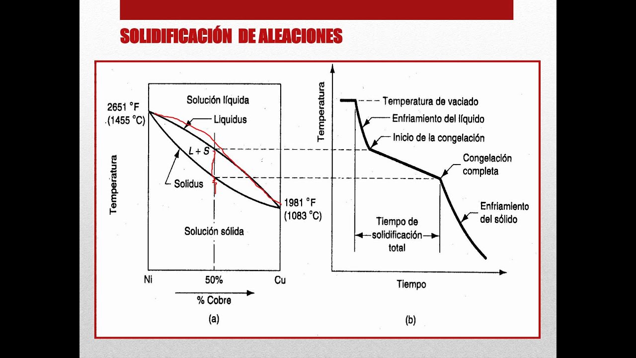 SESION 8  DIAGRAMAS DE FASES