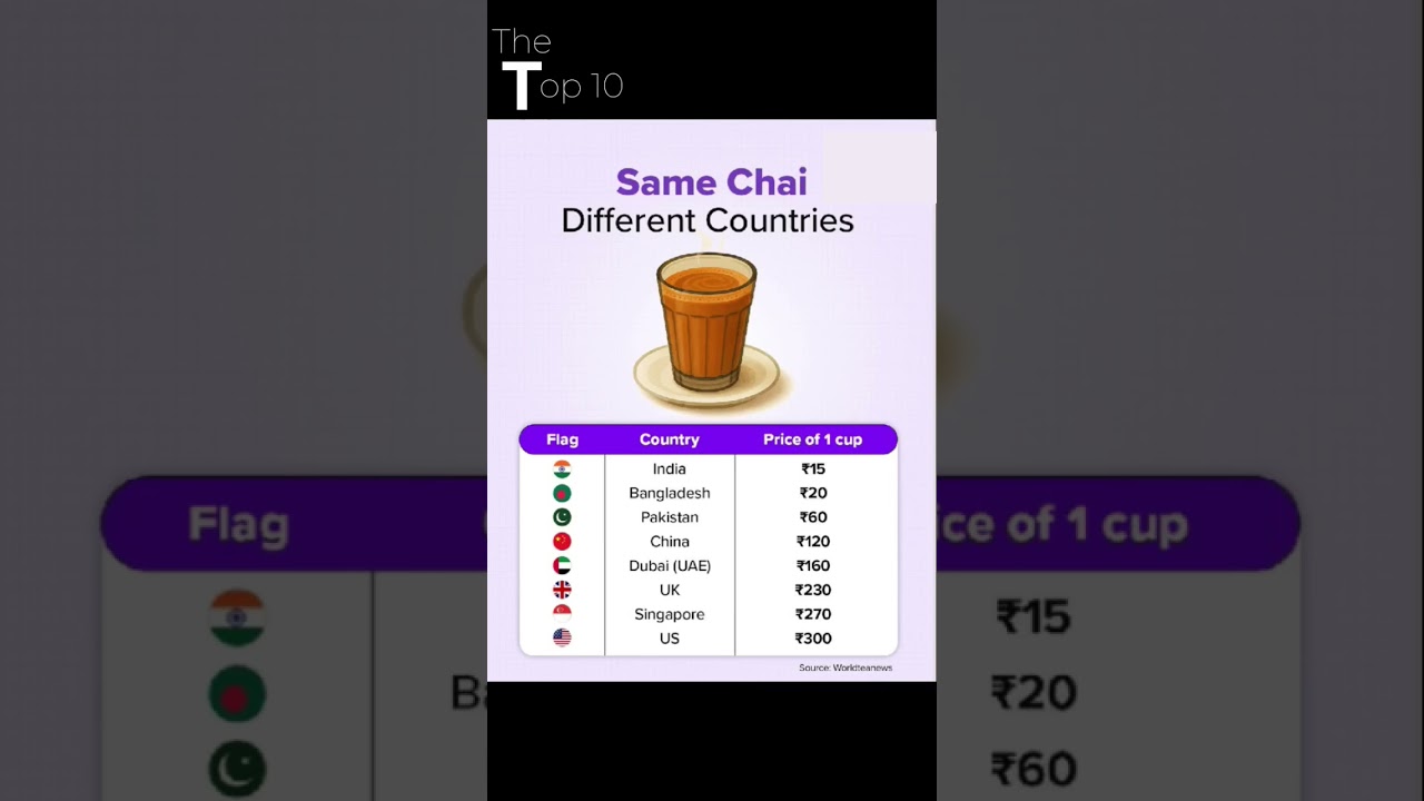1 Cup Chai in Different Country ☕ #tea #chai #price #compair #different #country #youtubeshorts