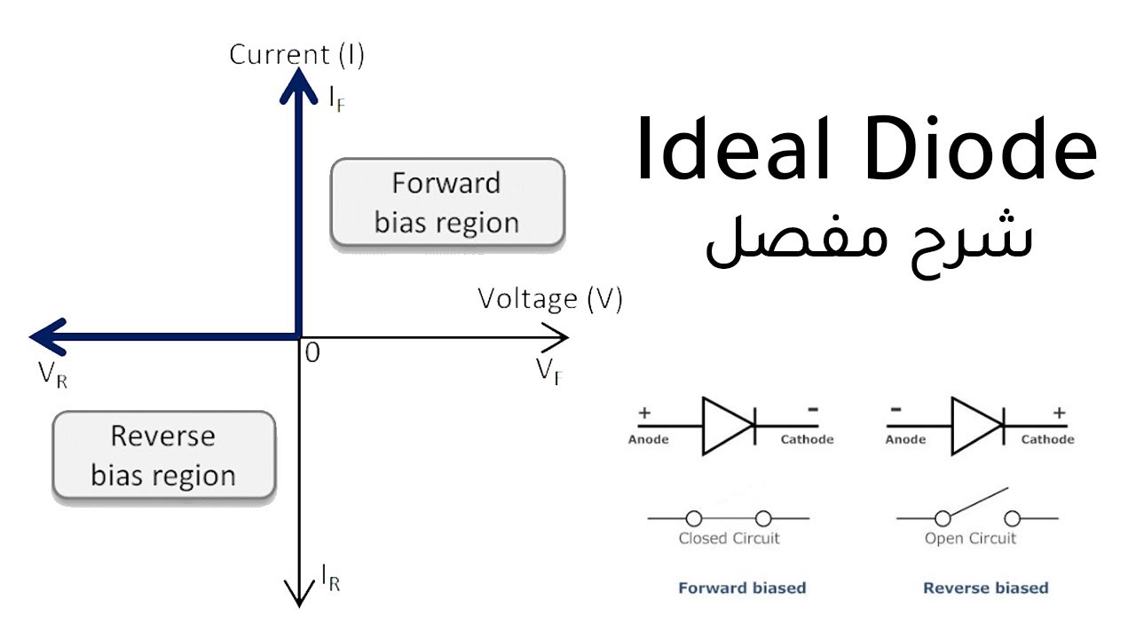 Ideal Diode and its Models