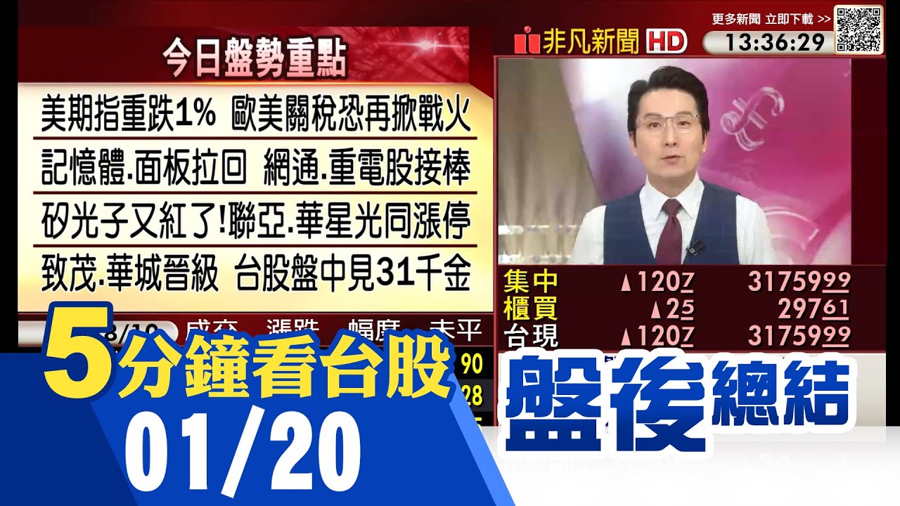 美期指走低 台股盤中開低走高收小紅 本周挑戰32000 點 致茂.華城雙晉級 台股齊見31千金 群創.群聯明出關 成面板記憶體出關指標｜主播鄧凱銘｜【5分鐘看台股】20260120｜非凡財經新聞