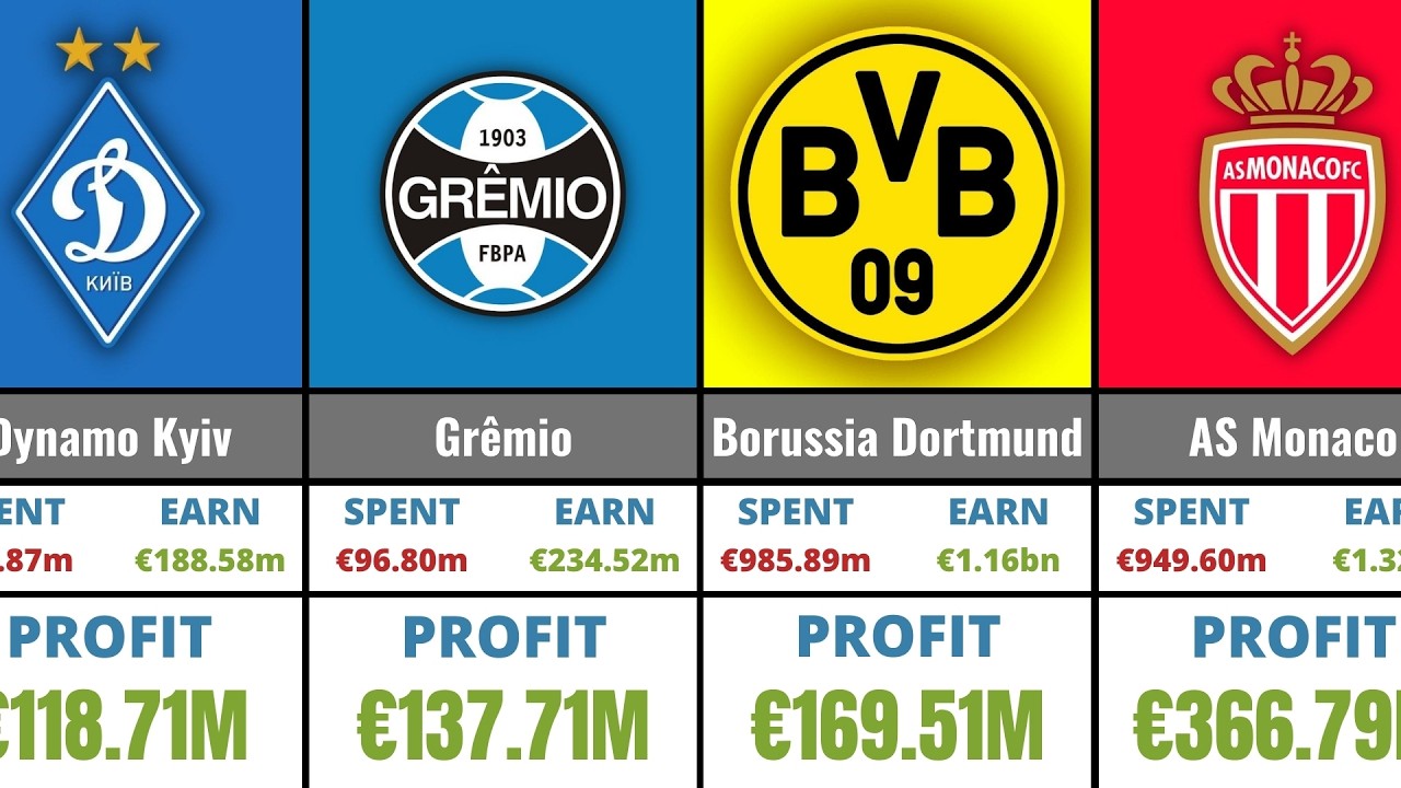 Самые прибыльные футбольные клубы на трансферах (2016-2026)