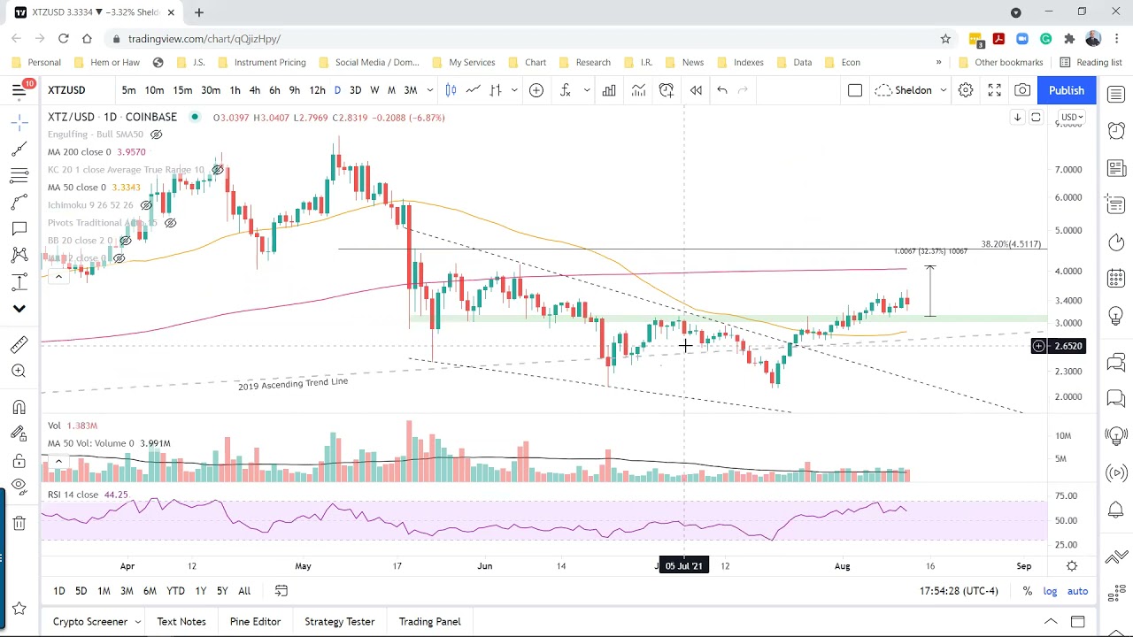 Tezos price meets heavy resistance, compromising XTZ's uptrend