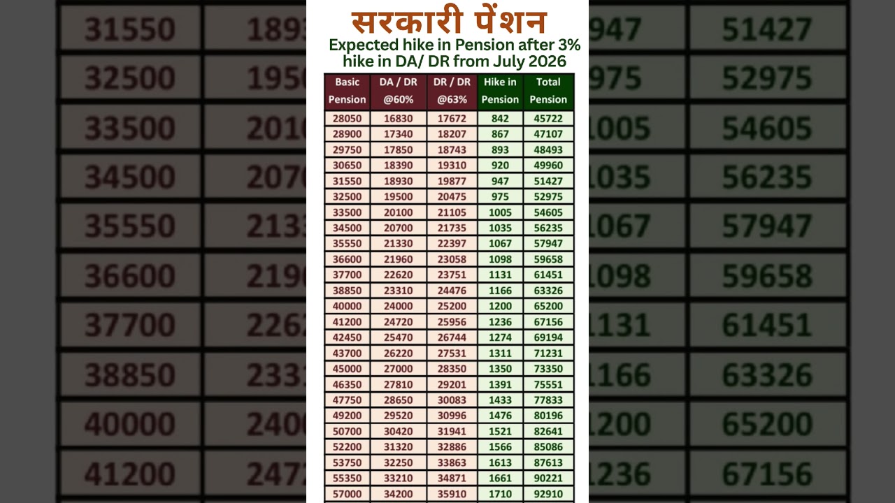 8th Pay Commission - Expected hike in Pension after 3% hike in DA /DR from July 2026