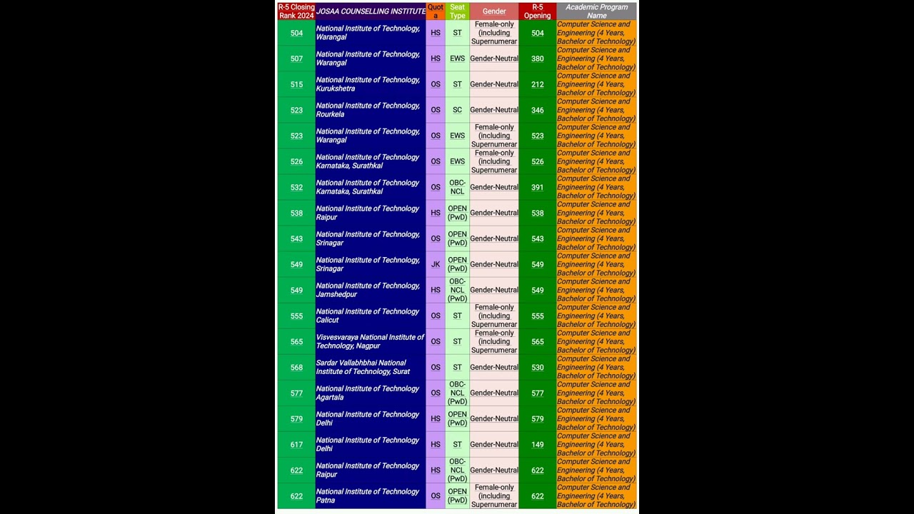 ROUND-5 CSE CUT-OFF FOR NIT(JOSAA 2024)#josaa_cutoff #iit #iitjee #josaa_cutoff #nit #csabcutoff#jee