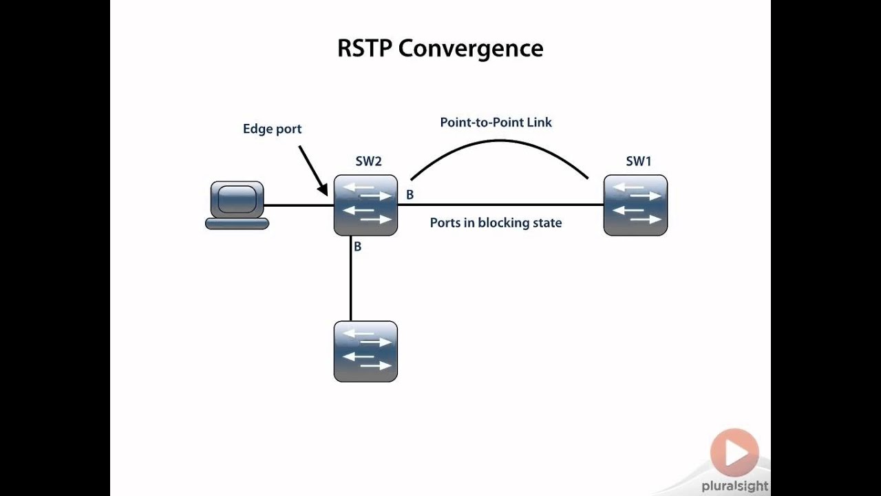 RSTP Convergence