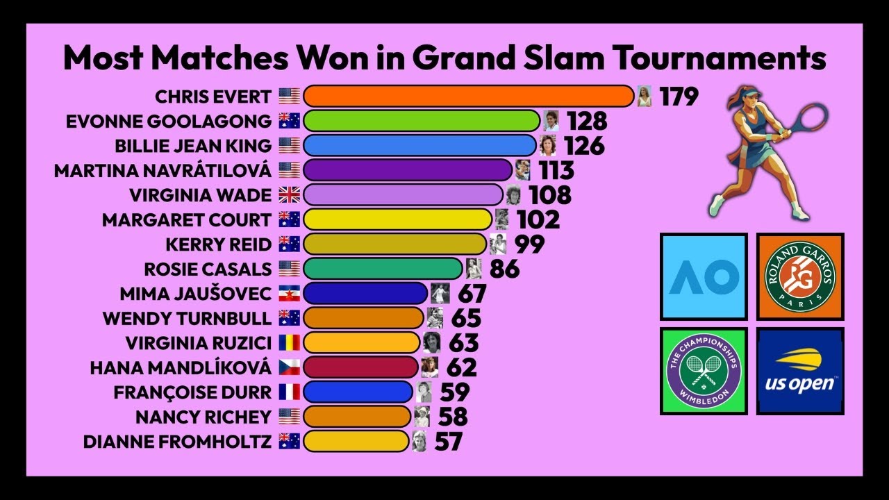 Women with the Most Grand Slam Match Wins in Open Era