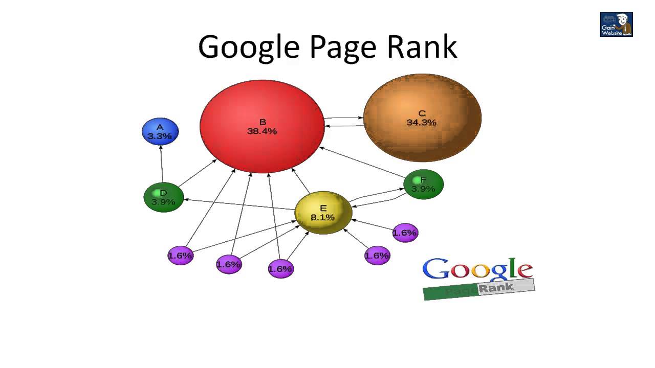 What is Google's Algorithm - Revealed from an SEO Expert