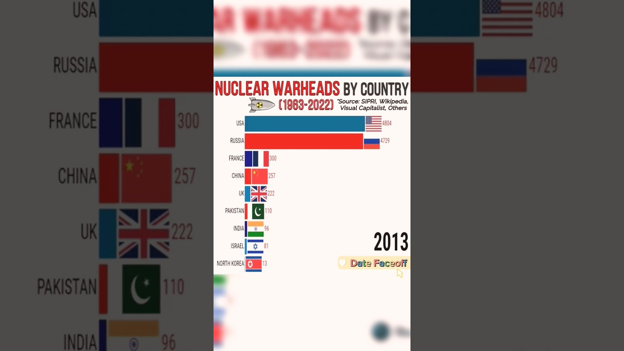 Most Nuclear Weapons Country 