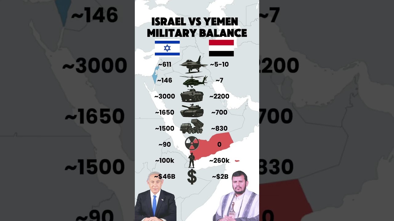 Israel vs Yemen: Military Power Comparison