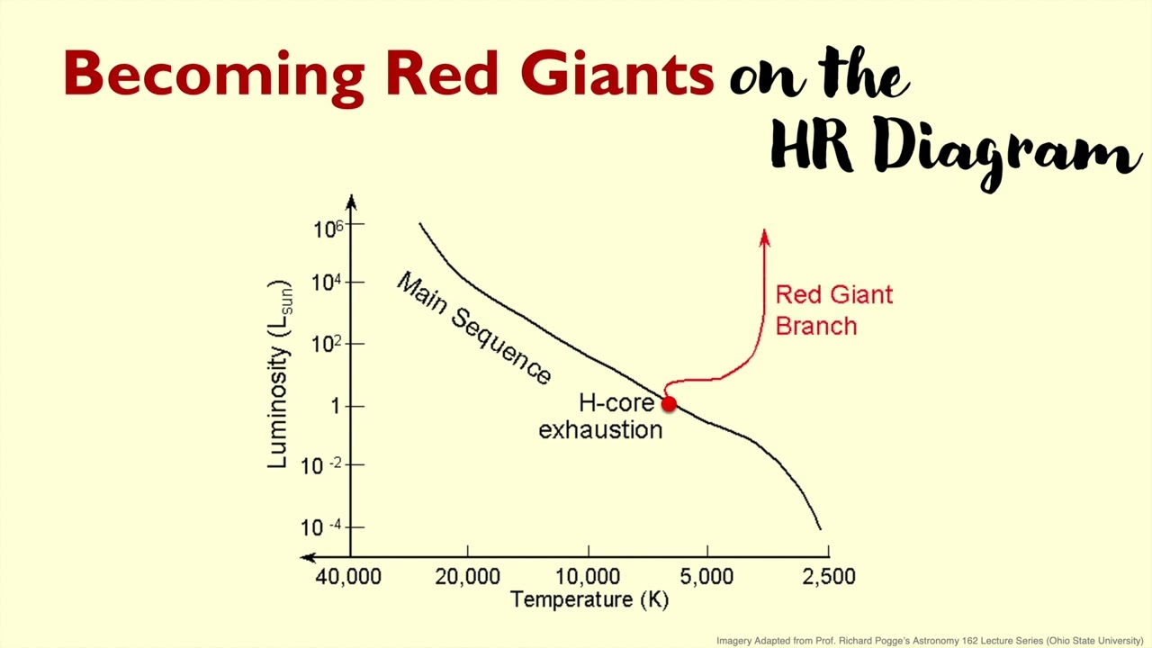 Stellar Evolution and Death – Part 5: Evolution of Medium-Mass Stars