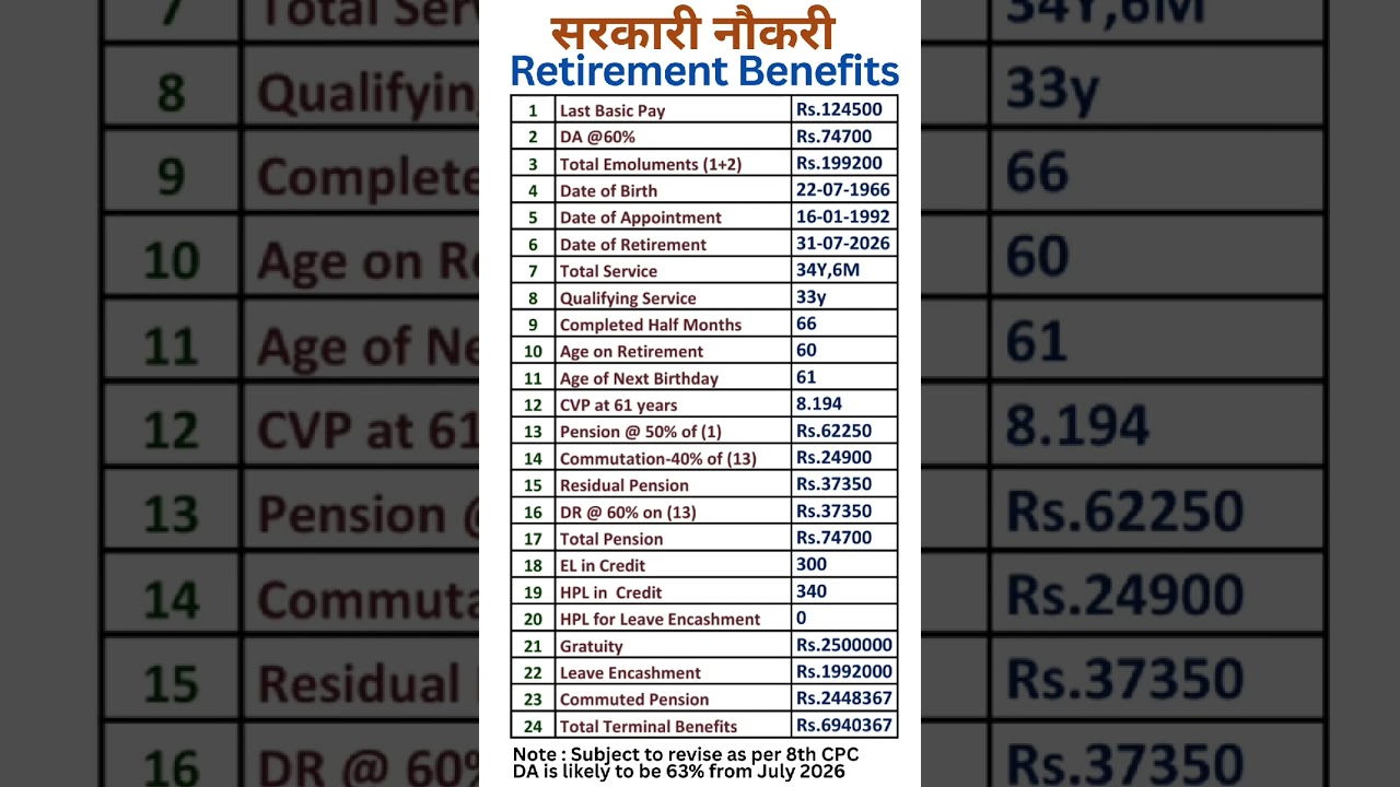 8th Pay Commission - Calculation of Retirement Benefits