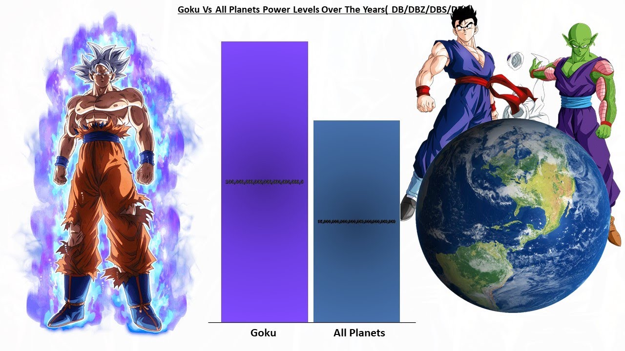 Goku Vs All Planets Power level
