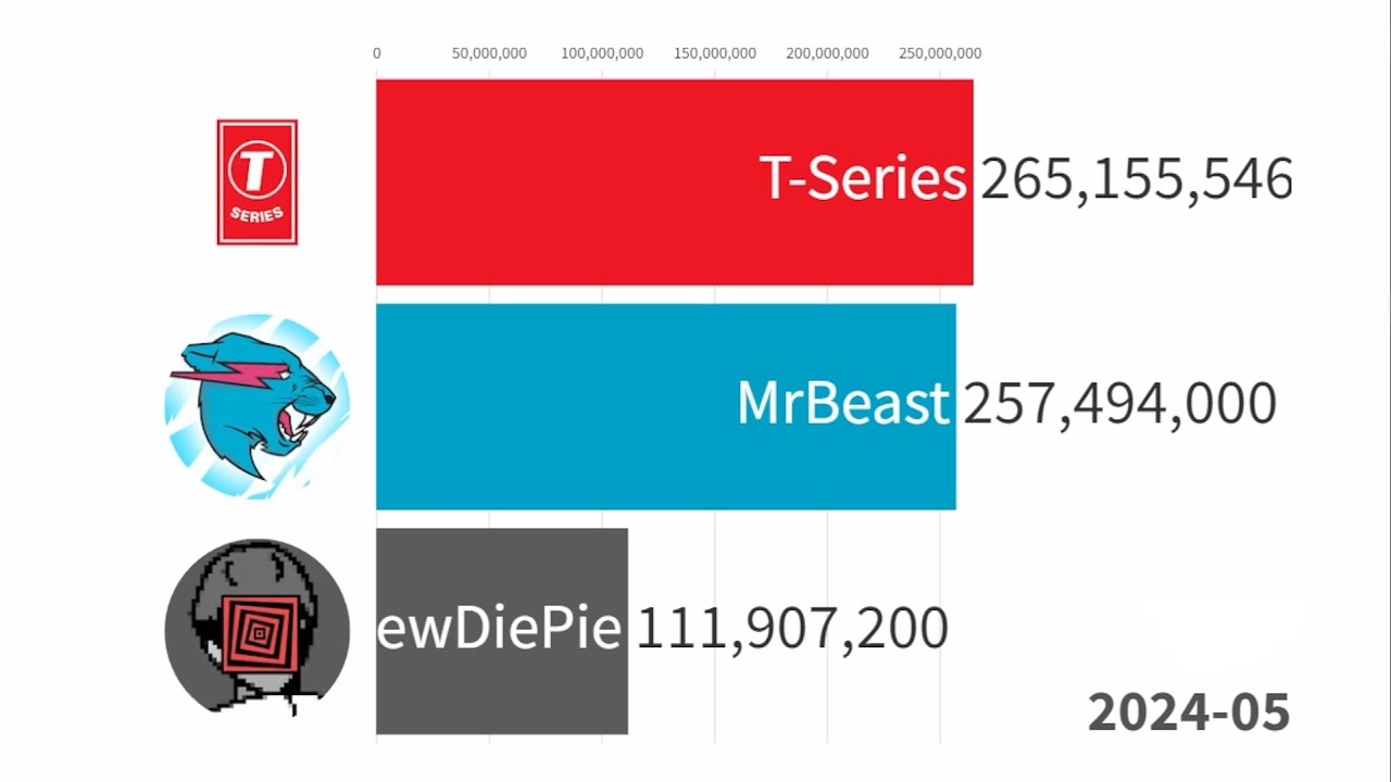 MrBeast vs. T-Series vs. PewDiePie - Sub Count History 2006-2025 (+Future)