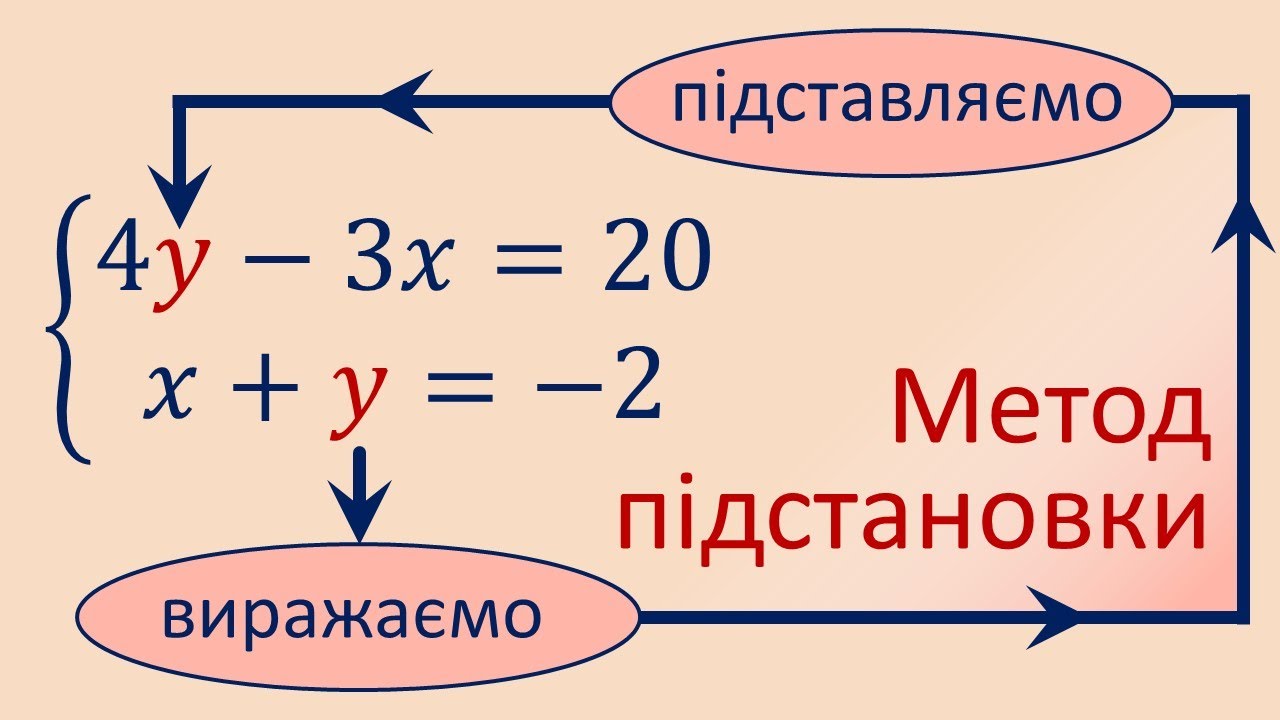 Як розв'язати систему лінійних рівнянь методом підстановки