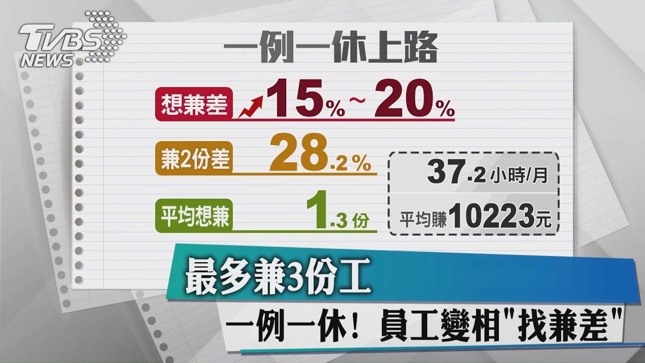 一例一休！　員工變相「找兼差」　最多兼3份工