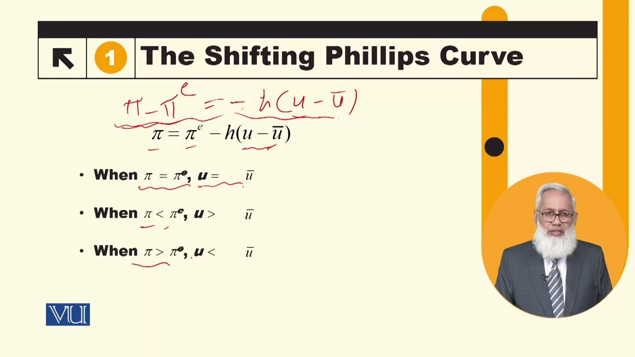 The Shifting Phillips Curve | Macroeconomic Analysis | ECO616_Topic151
