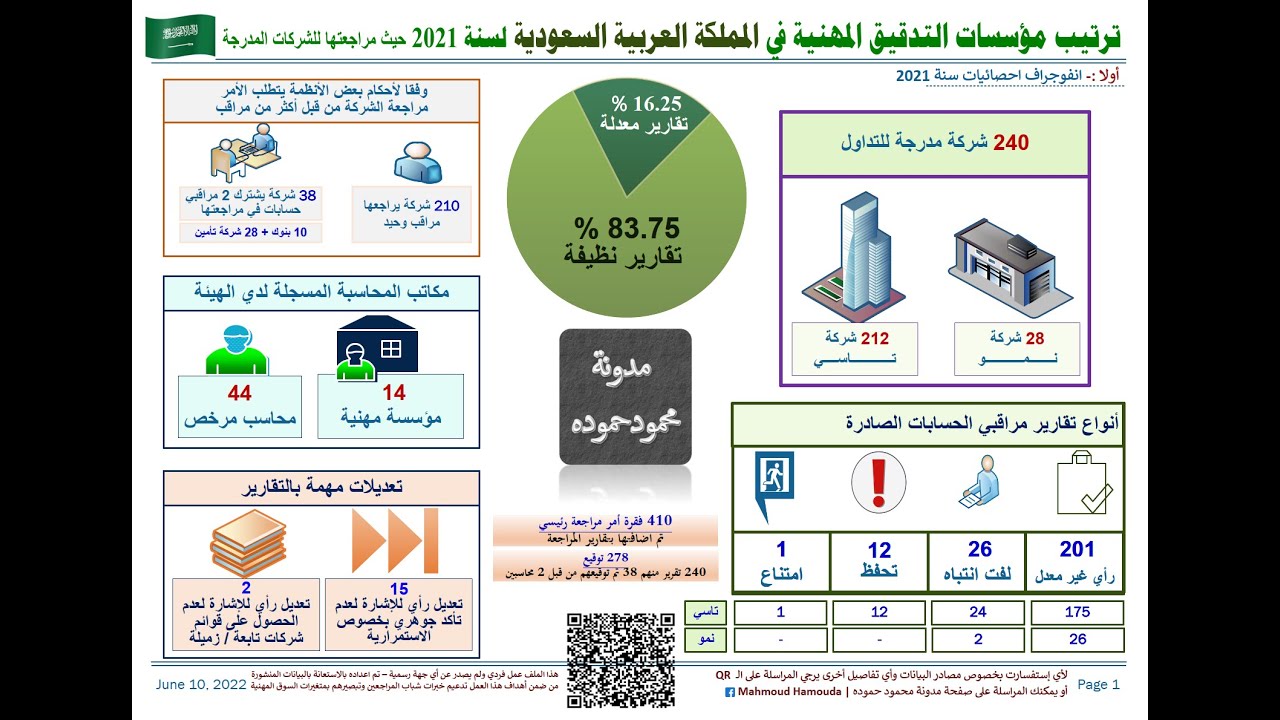 ترتيب مكاتب المحاسبة المسجلة في هيئة سوق المال السعودية | سوق الشركات المدرجة
