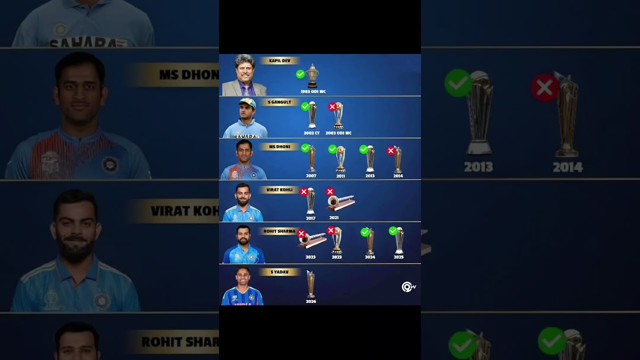 Indian Captains in ICC Finals T20 World Cup #t20worldcup2026 #rcb #csk #mi #msdhoni #trending#shorts