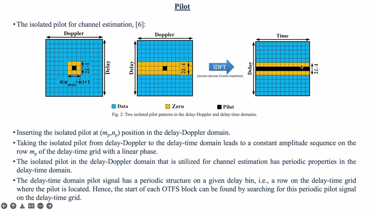SFI Summit 2022: Moshen Bayat(TCD)'Time and Frequency Synchronization for OTFS'