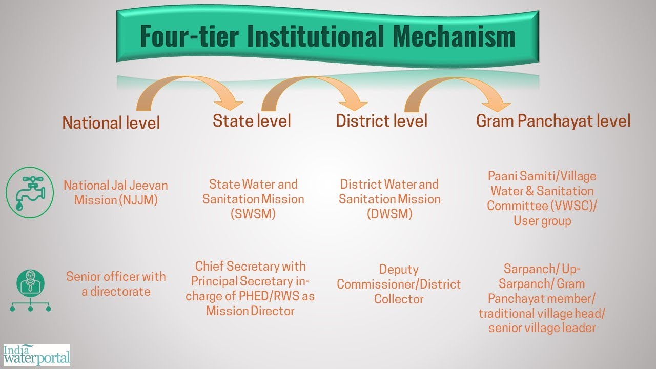 Jal Jeevan Mission - An overview (Part-2)