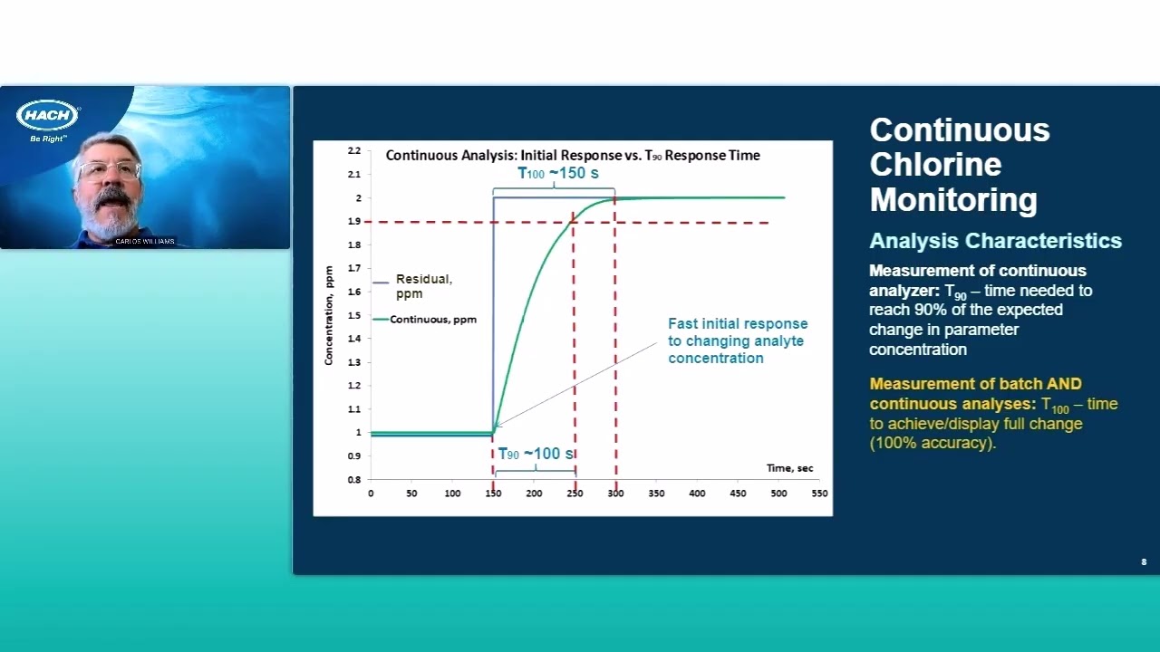 Online Chlorine Analysis: Colorimetric vs Amperometric