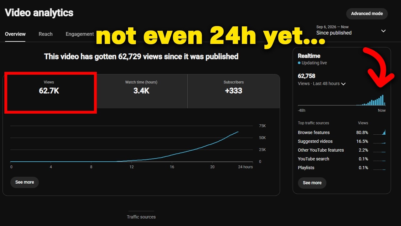 How to Actually Break Out of a 0 Views With Long Form YouTube (Explosive Growth)