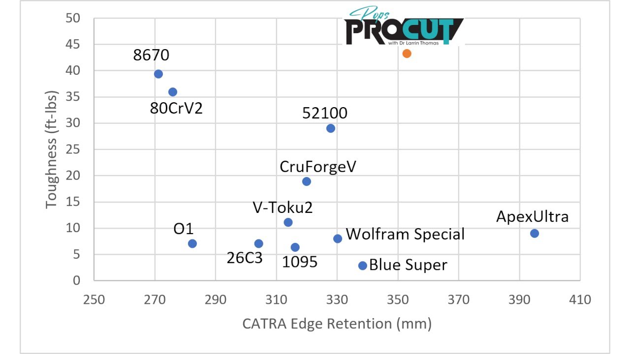 Pops ProCut - Can Carbon Steel Be Exciting?