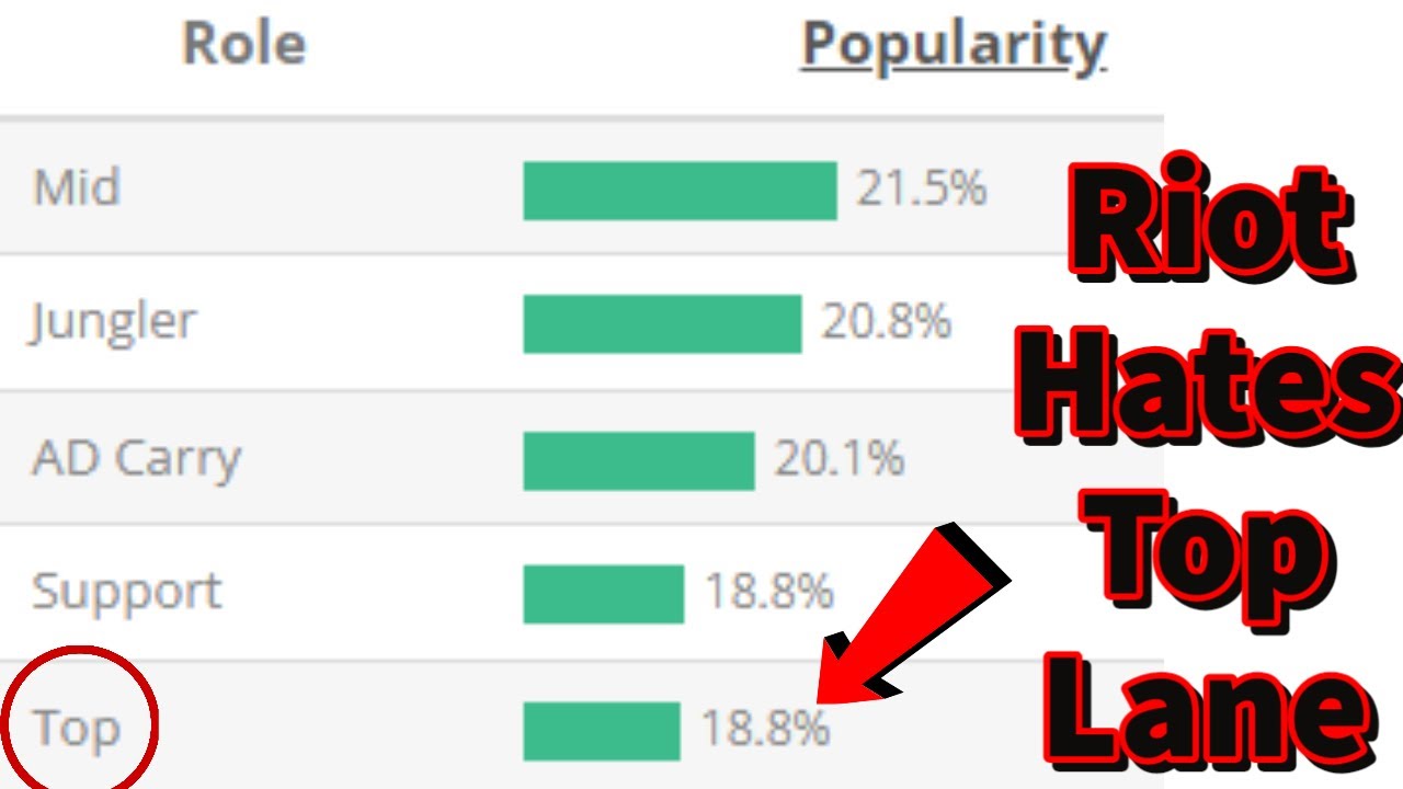 Rants: Top lane is so useless people are just Troll Picking at this point