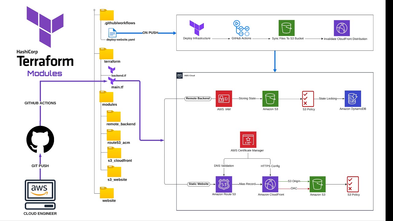 Static Web Hosting on AWS: Intro - Automating Infrastructure with Terraform & GitHub Actions on AWS