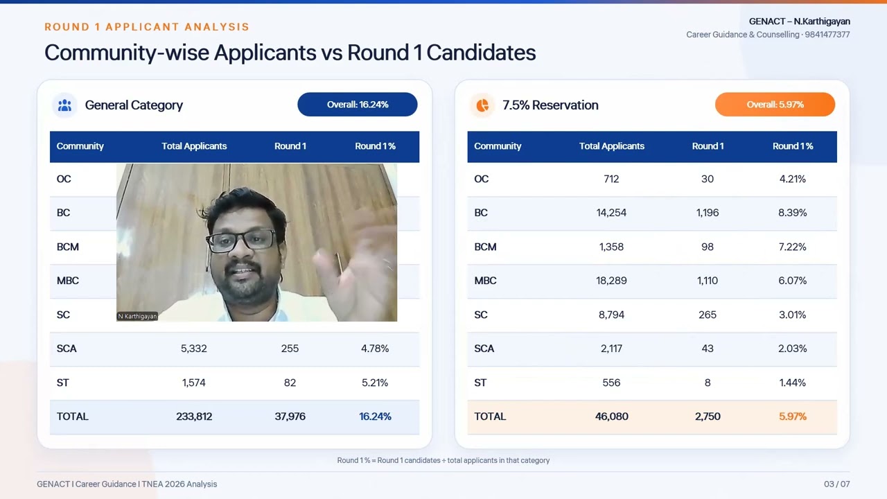 TNEA 2026 Round 1 Cut-Off Analysis|33 Engineering Courses Seat Matrix | Last 3 Years Trends | GENACT
