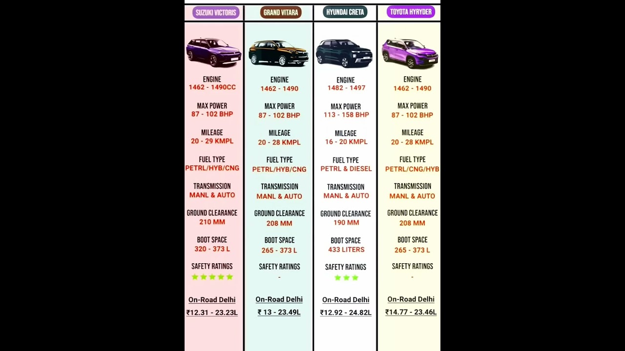 Suzuki Victorius vs Grand Vitara vs Hyundai Creta vs Toyota Hyryder | Full Comparison 2025