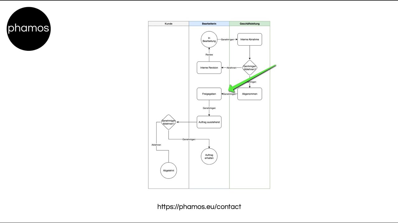 Let'S ERPNext  - Angebot mit Workflow versehen