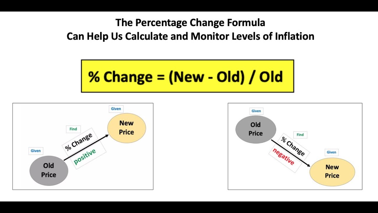 How to Understand and Apply the Percentage Change Formula