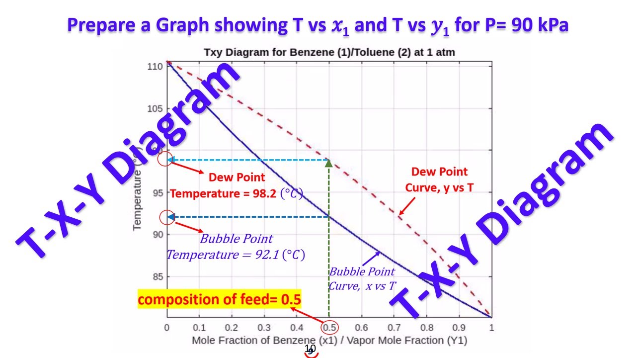 T-X-Y Diagram for Binary Mixture #TxyDiagram#PhaseDiagram #ChemicalEngineering