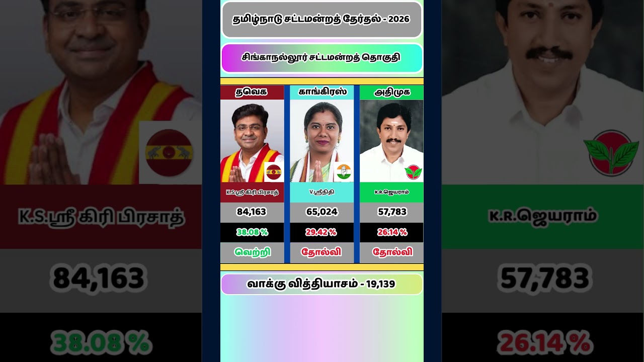 🔥 சிங்காநல்லூர் 2026 தேர்தல் முடிவு | தவெக அதிரடி வெற்றி! 🗳️ #2026election
