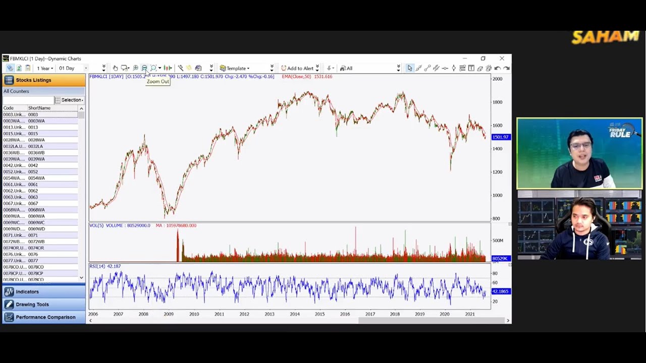 🔴 [Live] SEMBANG SAHAM Bersama THMA | Newbies Suka Pelbagai Teknik