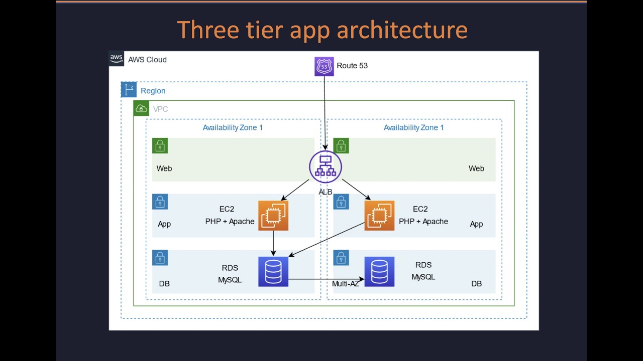 Demo | Three-tier web app in AWS with VPC, ALB, EC2 & RDS