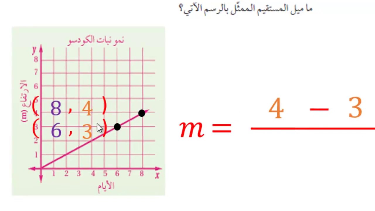 ايجاد الميل لمستقيم ممثل بيانيا من خلال القانون