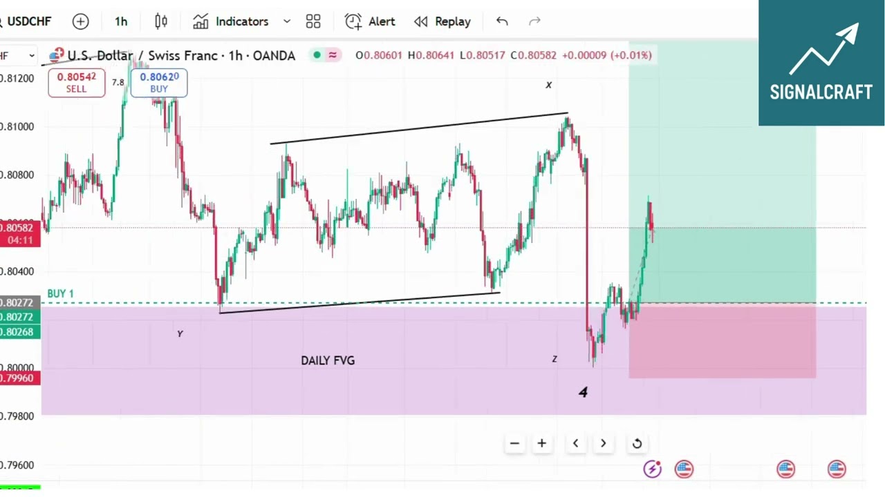 📊 USDCHF Update