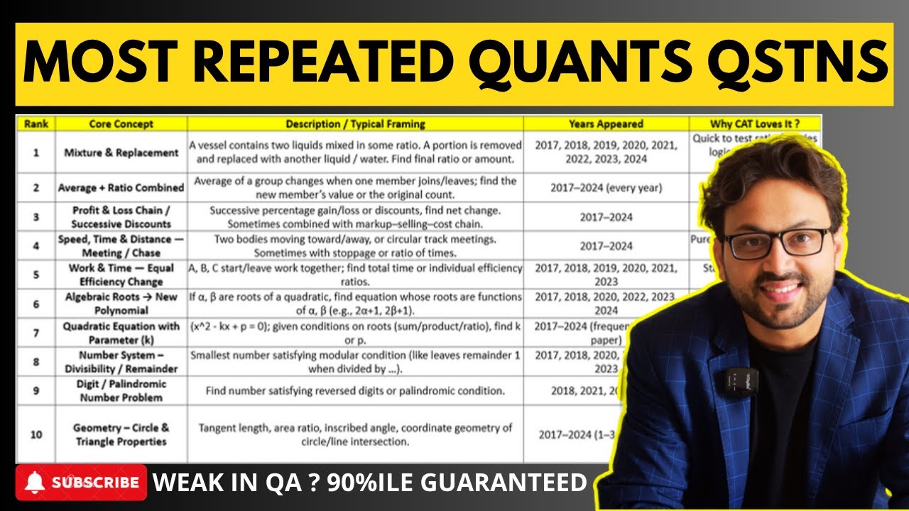 Most Repeated Quants Questions | Based on Past Trends & Analysis with CAT 99.7%iler | QA 100%iler