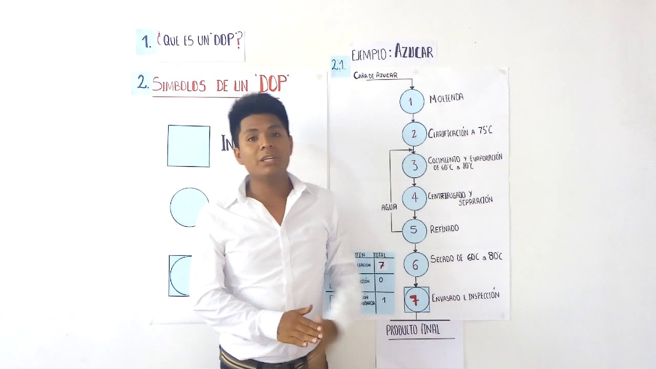 Diagrama de operaciones de procesos (DOP)